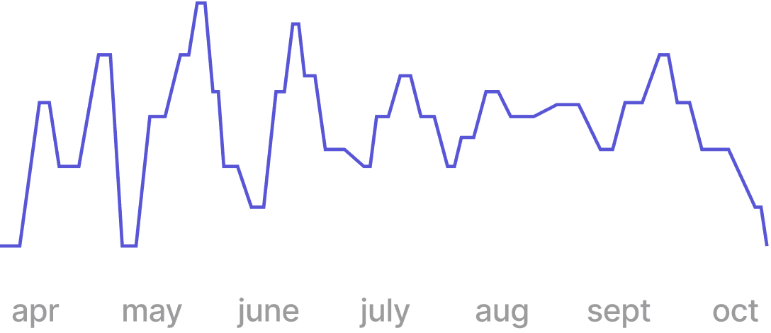 Cash flow forecast chart in onbalance