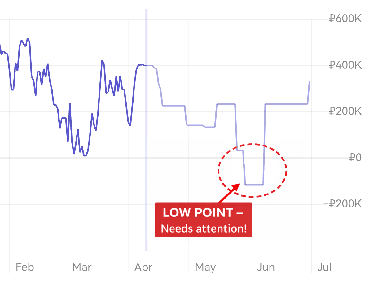 Projected 13-week balance chart with a visible dip marking a future low point.