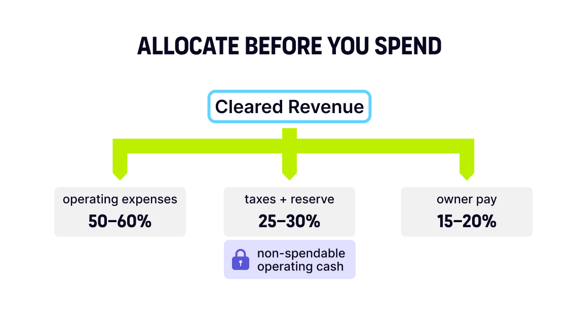 Diagram showing how cleared revenue is split into operating expenses, taxes plus reserve, and owner pay.