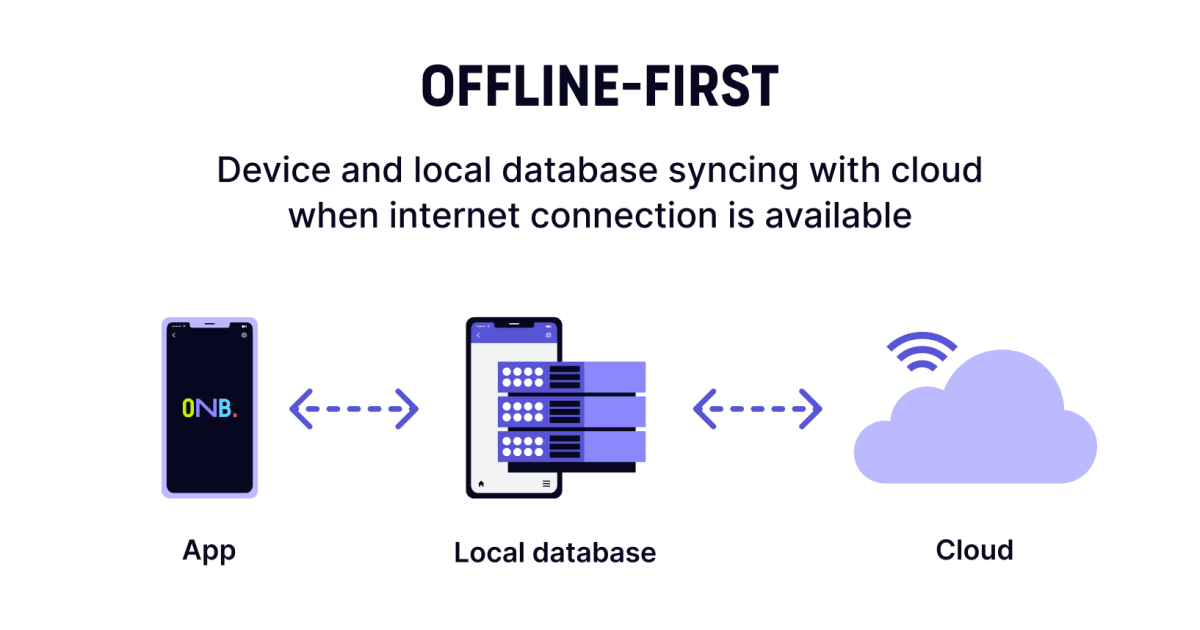 Offline First What is offline-first & why does it matter? - onbalance