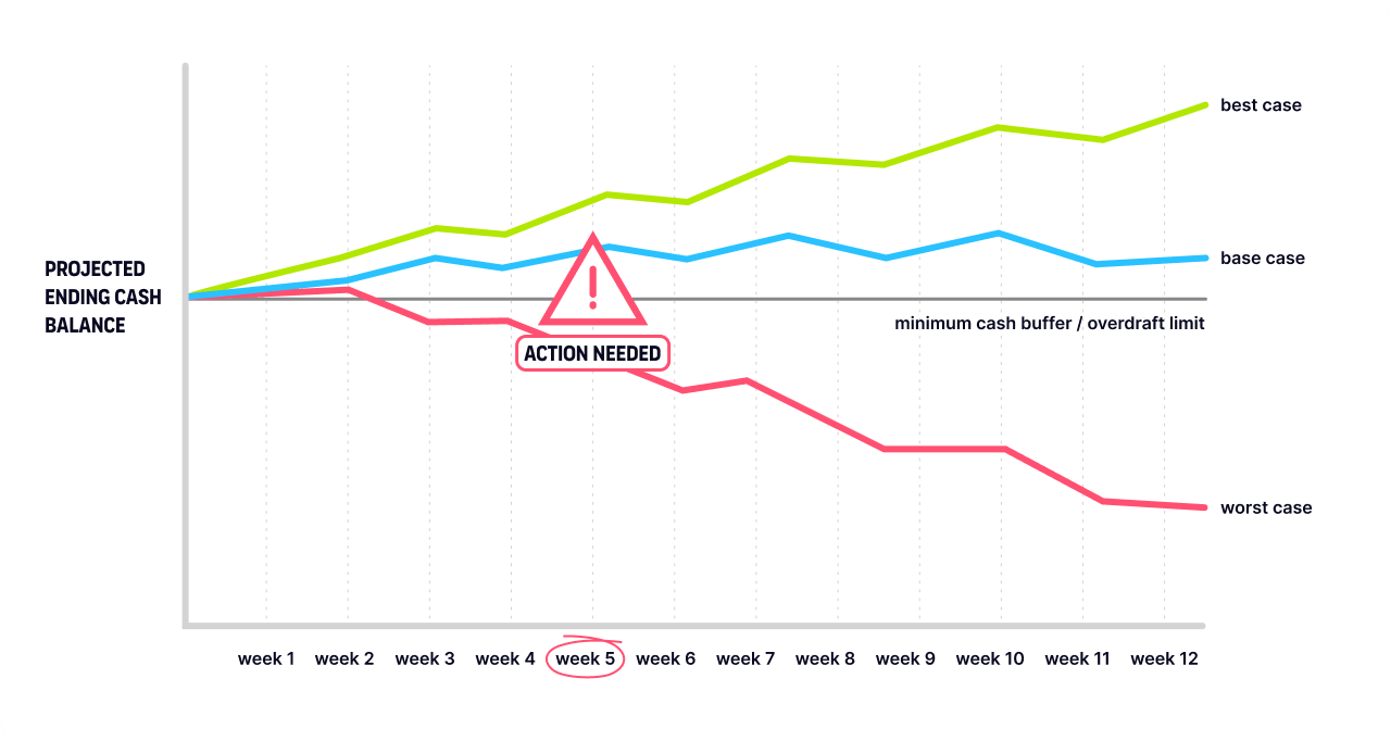 13-week cash flow scenario chart showing best, base, and worst cases against a minimum cash buffer line.