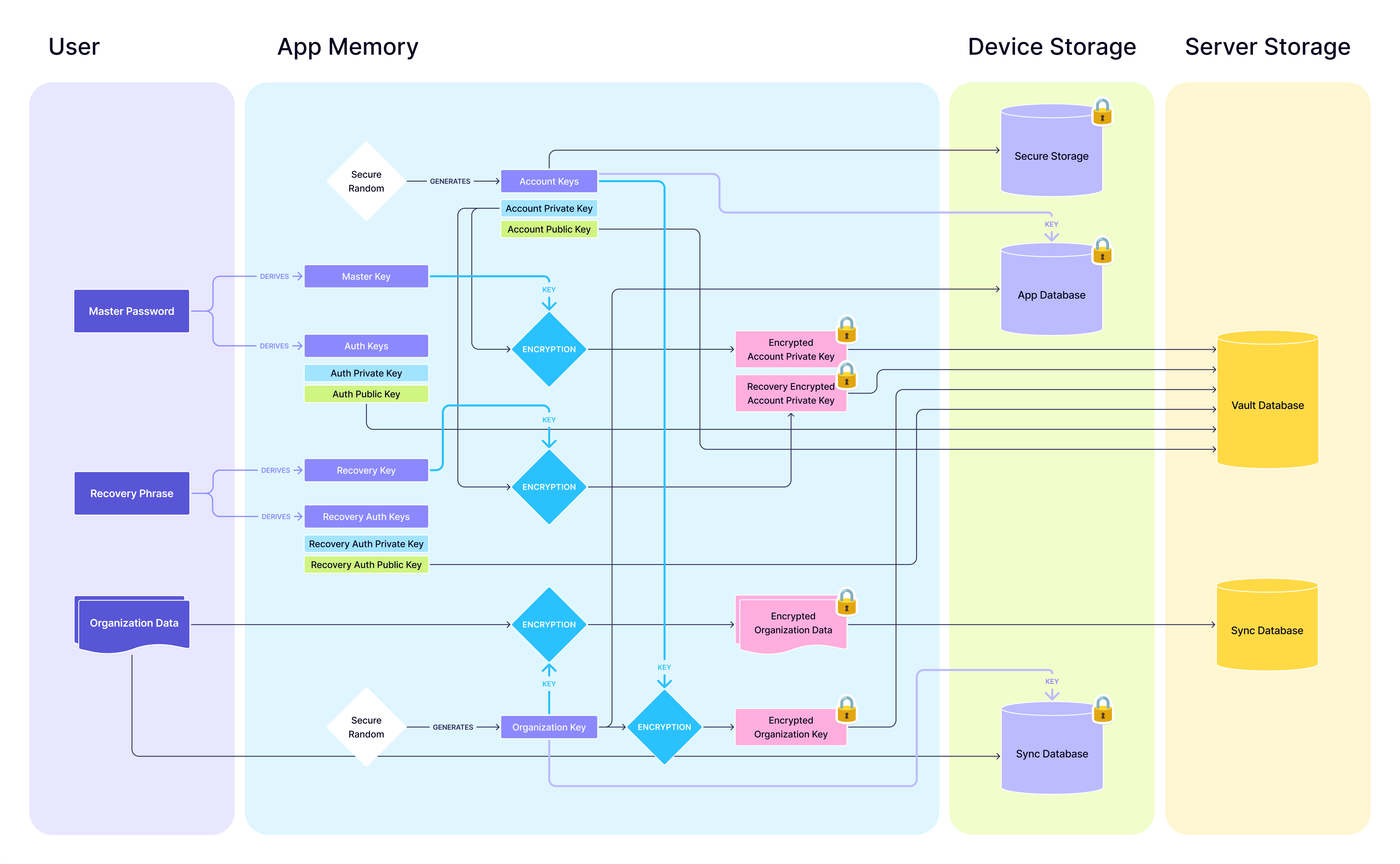 Diagram showing the relationship between keys in onbalance: Master Password, Master Key, Auth Keys, Account Keys, Organization Key, Recovery Phrase, and Recovery Keys.