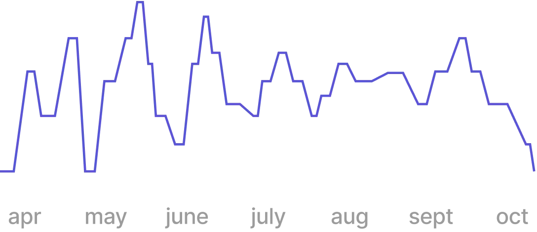 Cash flow forecast chart in onbalance